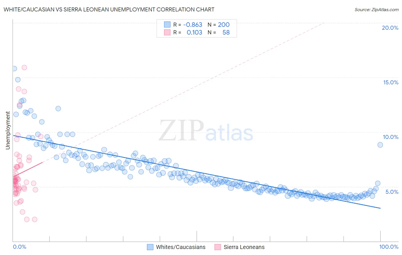 White/Caucasian vs Sierra Leonean Unemployment