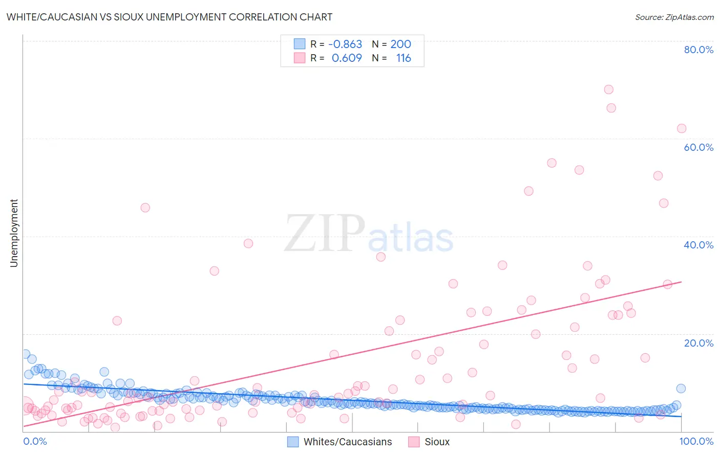 White/Caucasian vs Sioux Unemployment