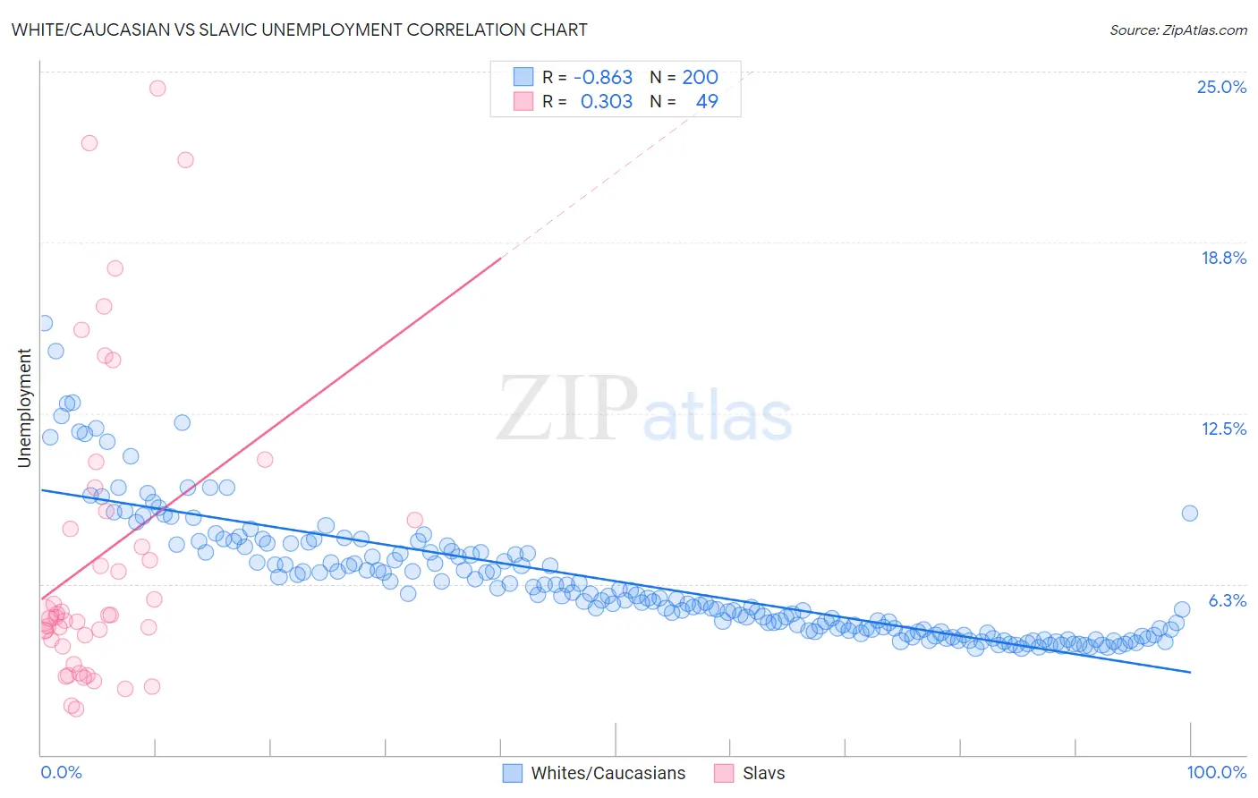 White/Caucasian vs Slavic Unemployment