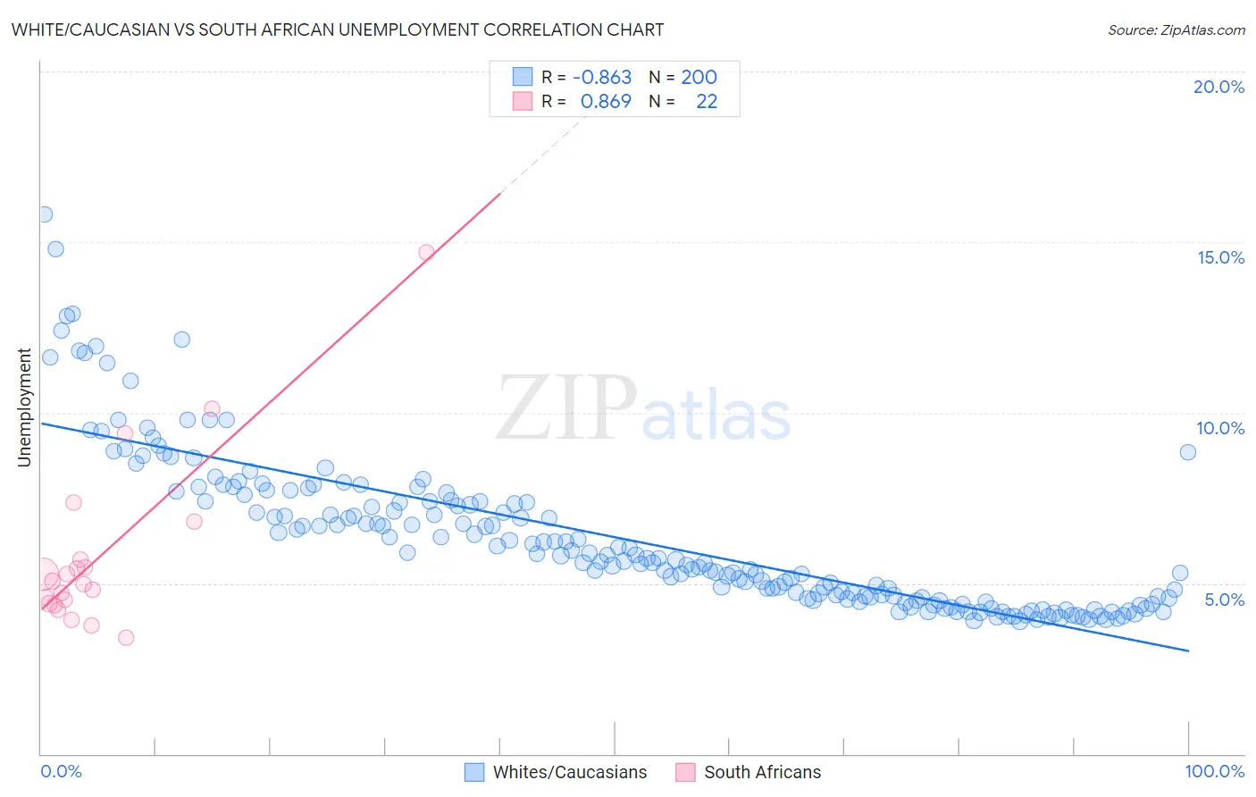 White/Caucasian vs South African Unemployment