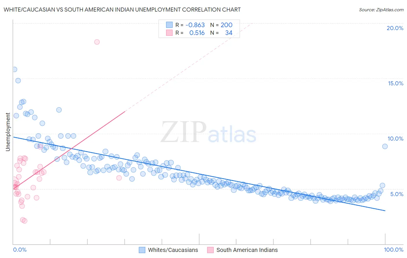 White/Caucasian vs South American Indian Unemployment