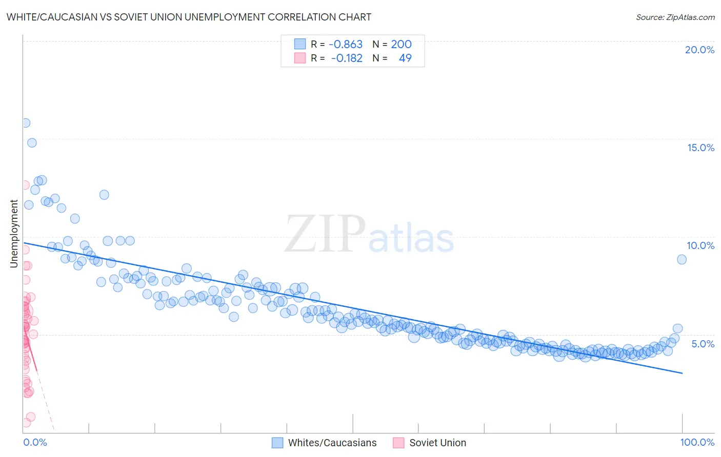 White/Caucasian vs Soviet Union Unemployment