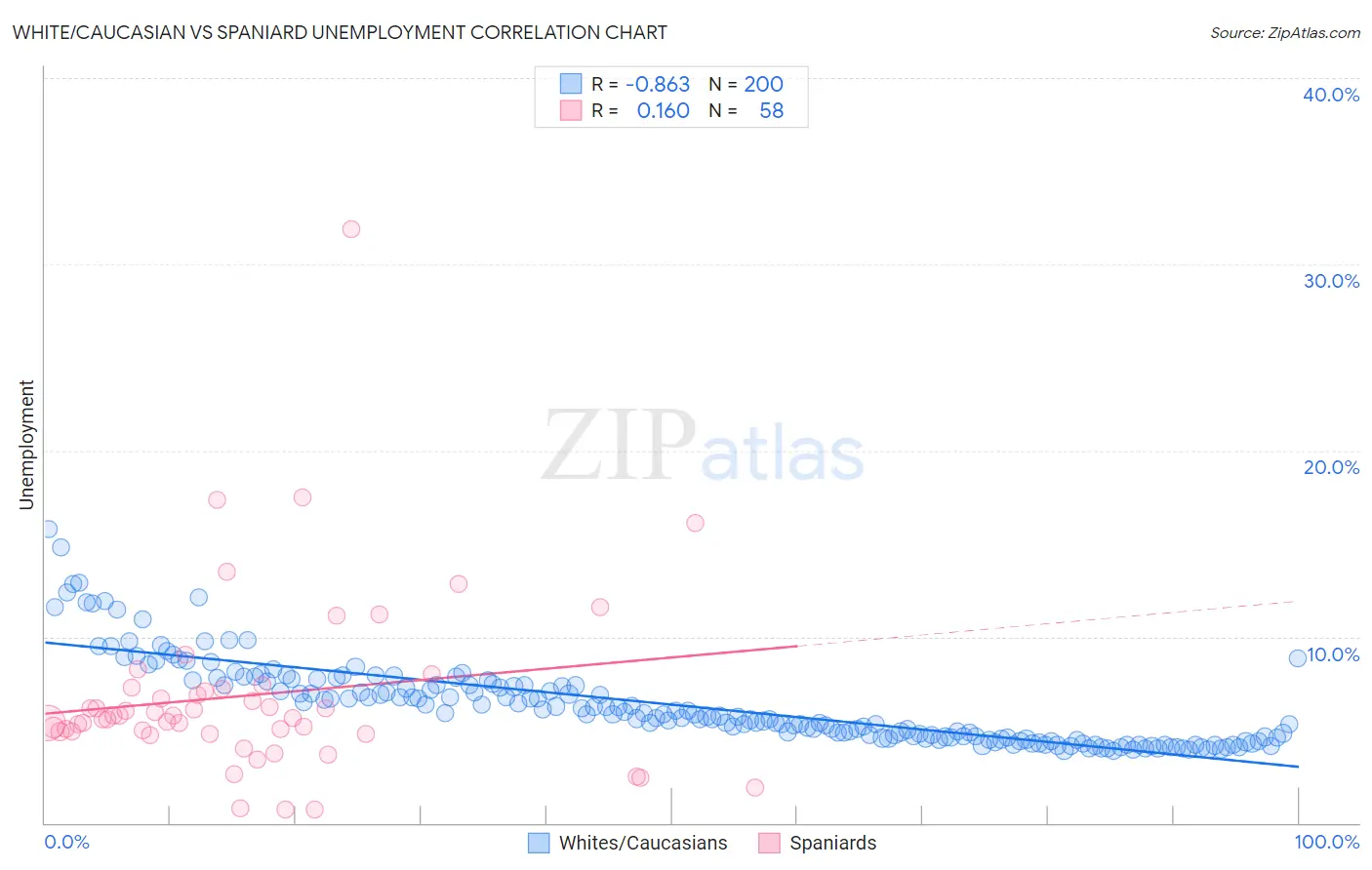 White/Caucasian vs Spaniard Unemployment