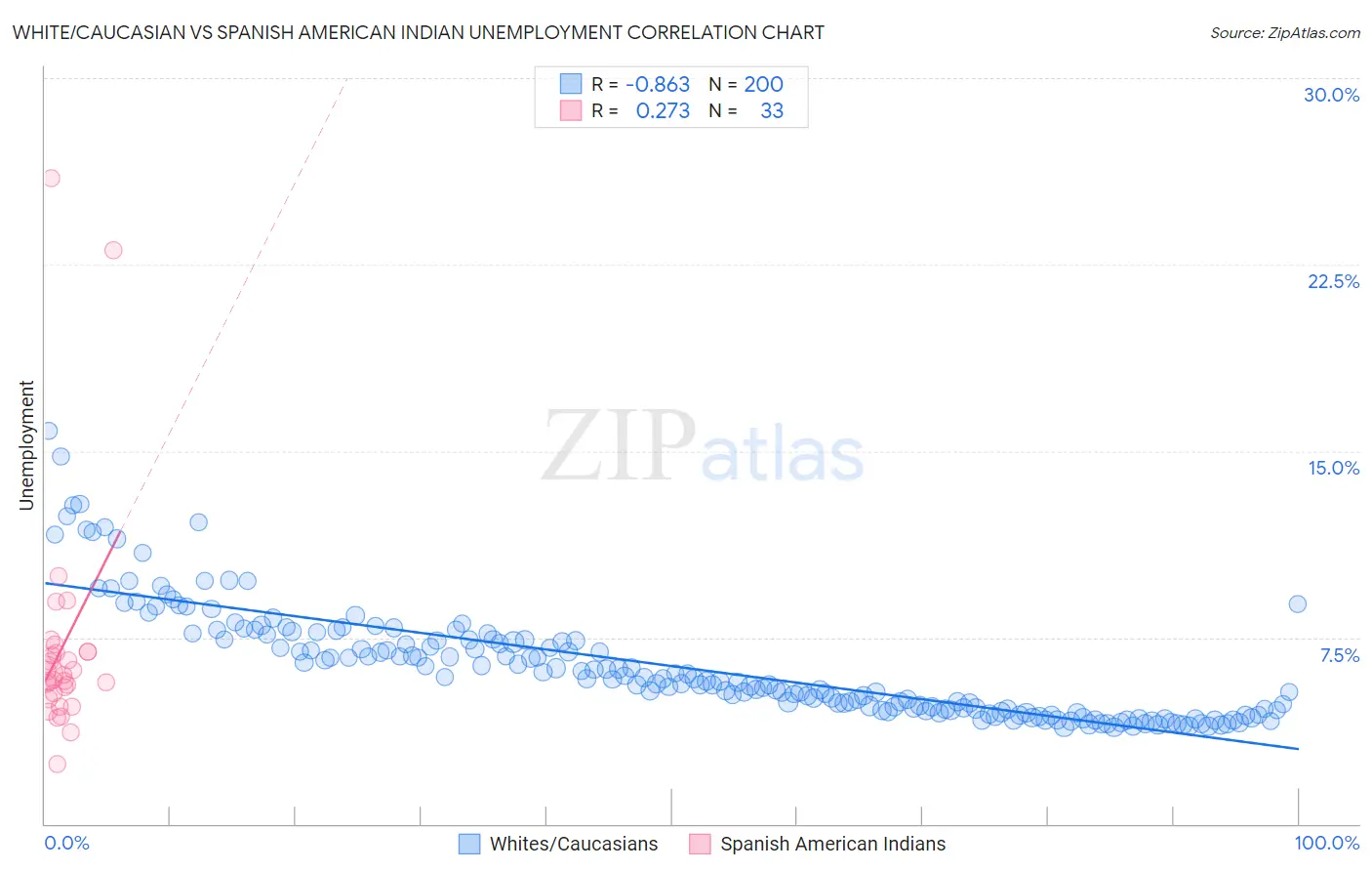 White/Caucasian vs Spanish American Indian Unemployment