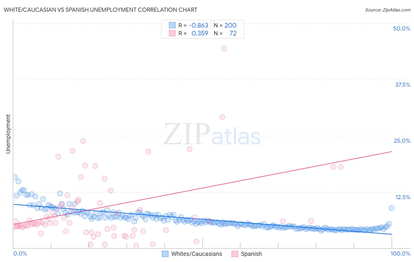 White/Caucasian vs Spanish Unemployment