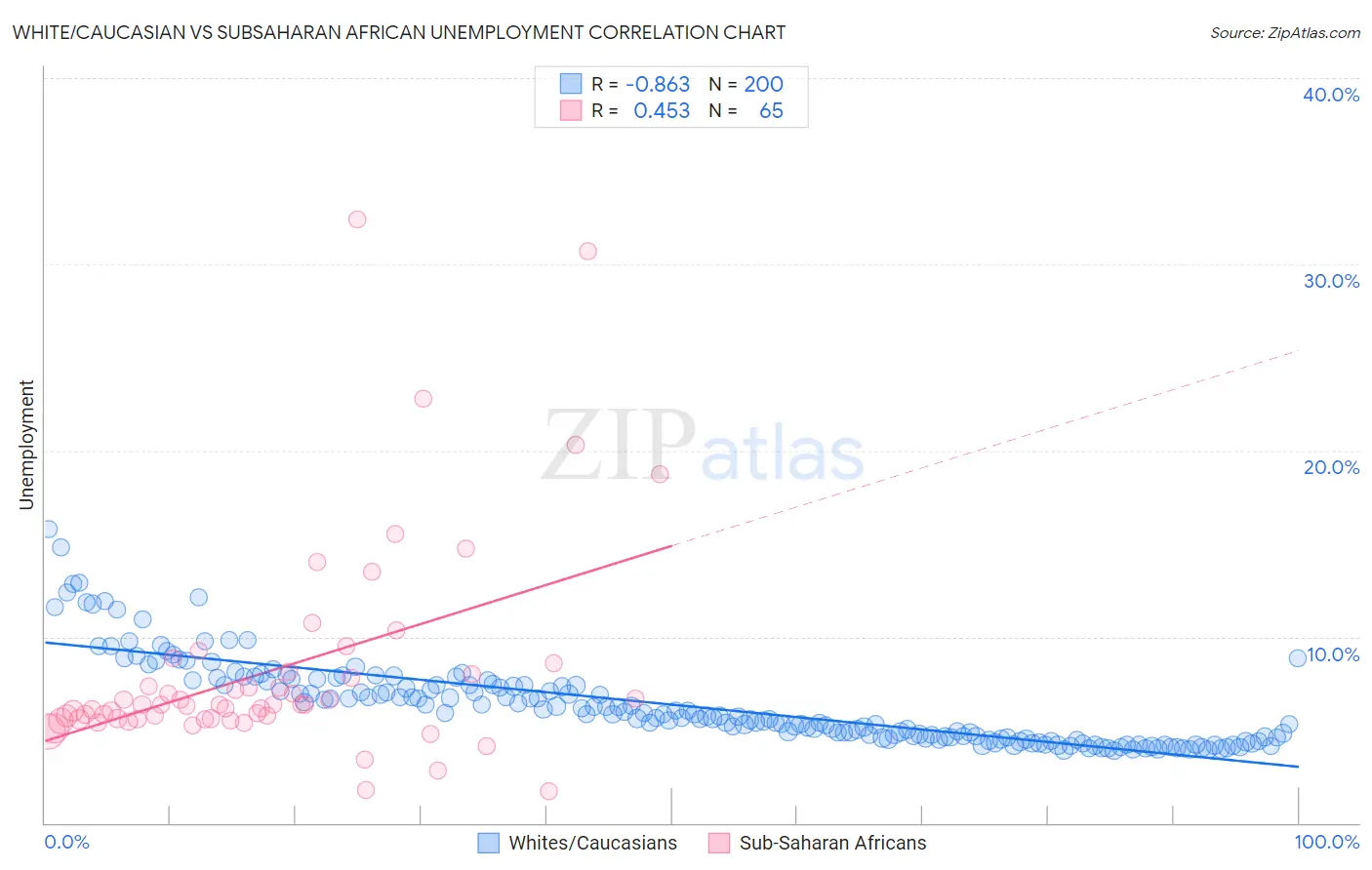 White/Caucasian vs Subsaharan African Unemployment