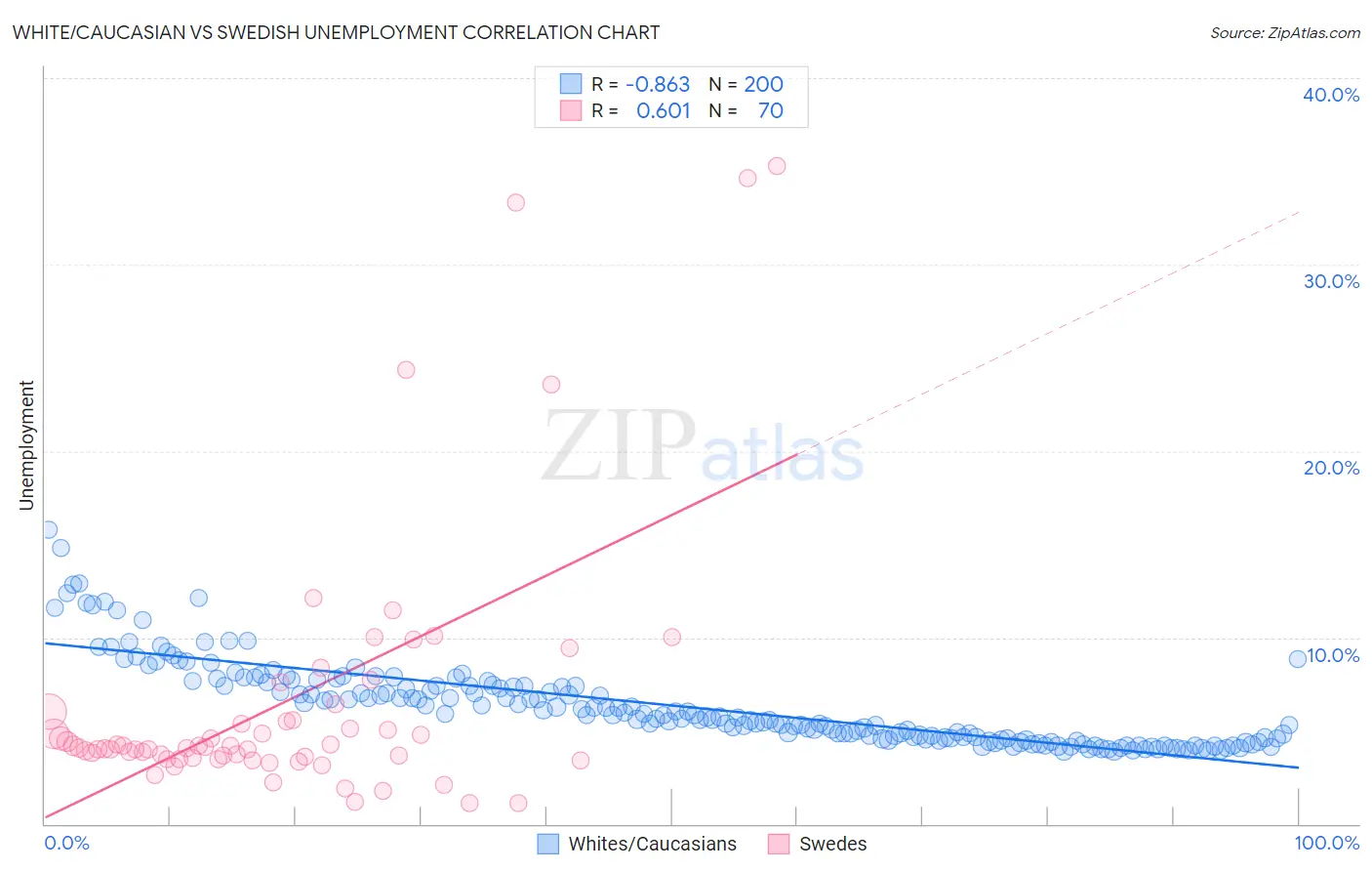 White/Caucasian vs Swedish Unemployment