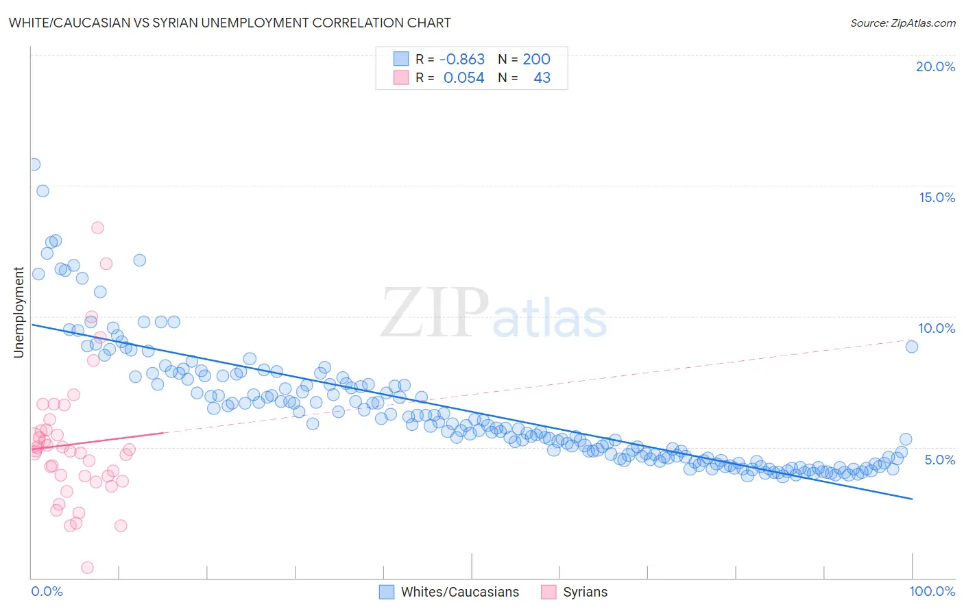 White/Caucasian vs Syrian Unemployment