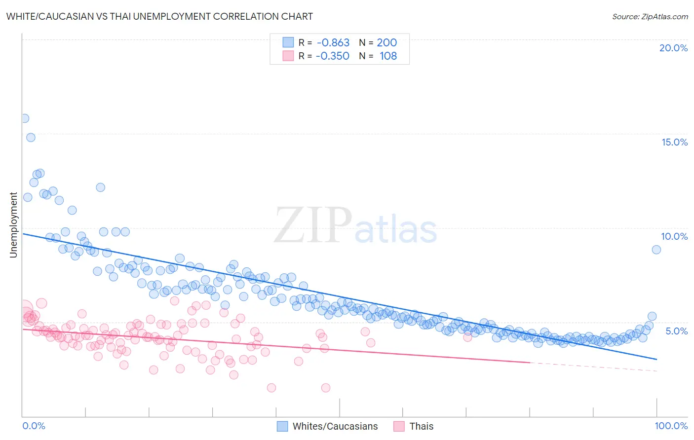 White/Caucasian vs Thai Unemployment