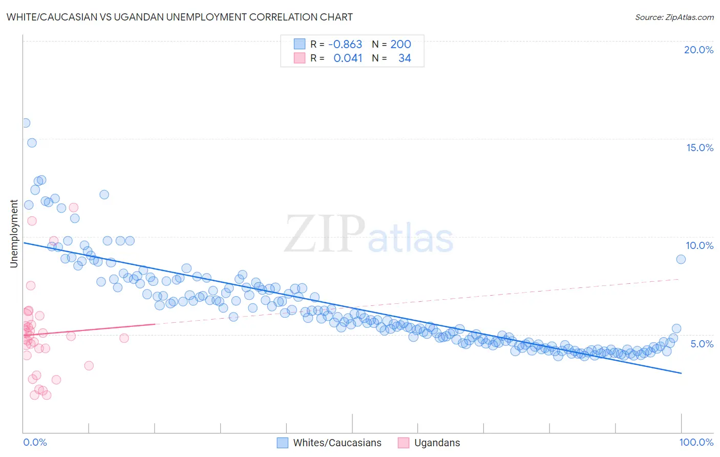 White/Caucasian vs Ugandan Unemployment