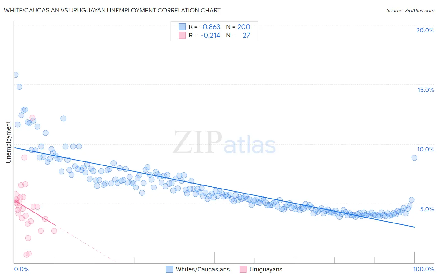 White/Caucasian vs Uruguayan Unemployment