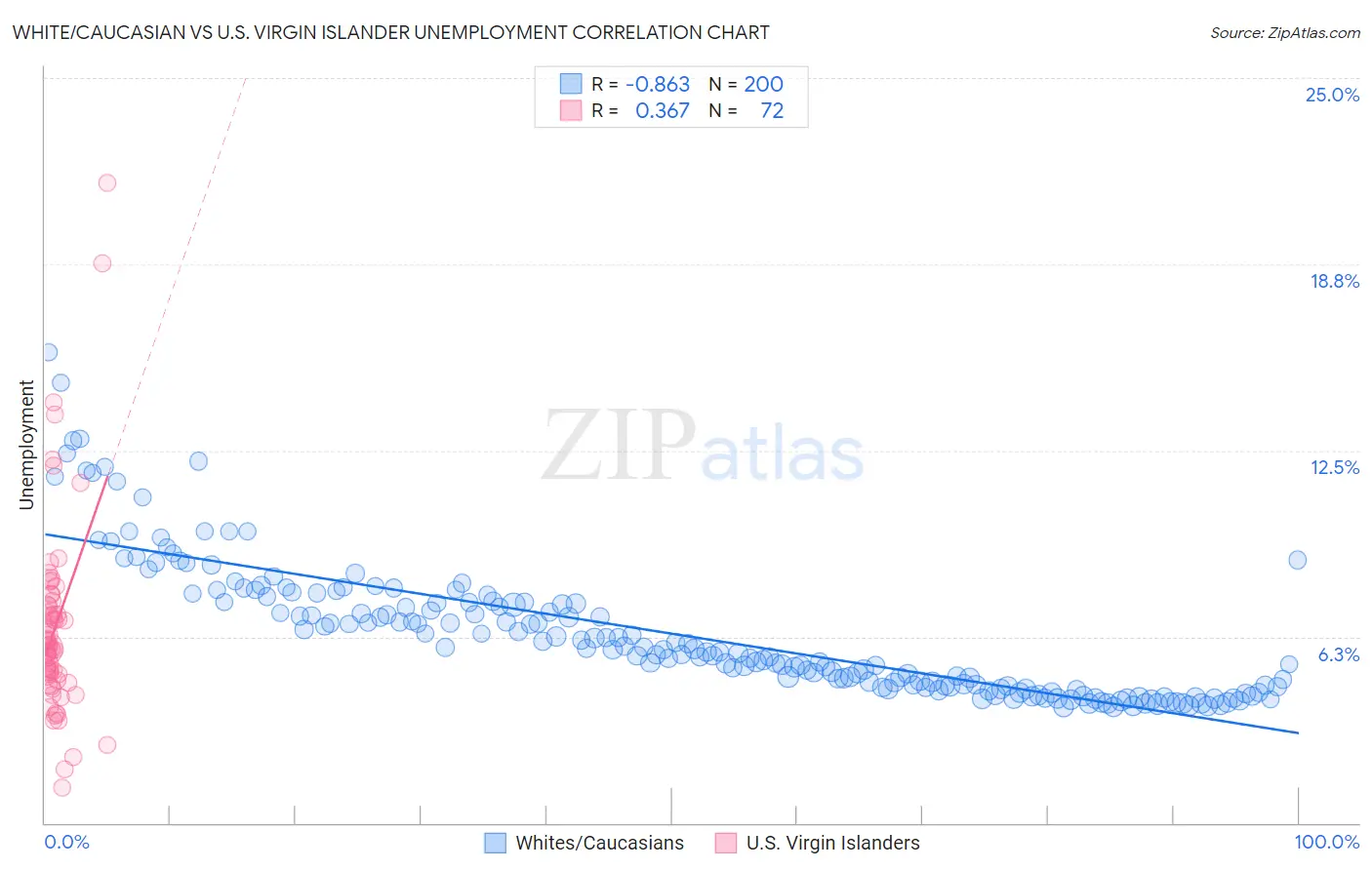 White/Caucasian vs U.S. Virgin Islander Unemployment