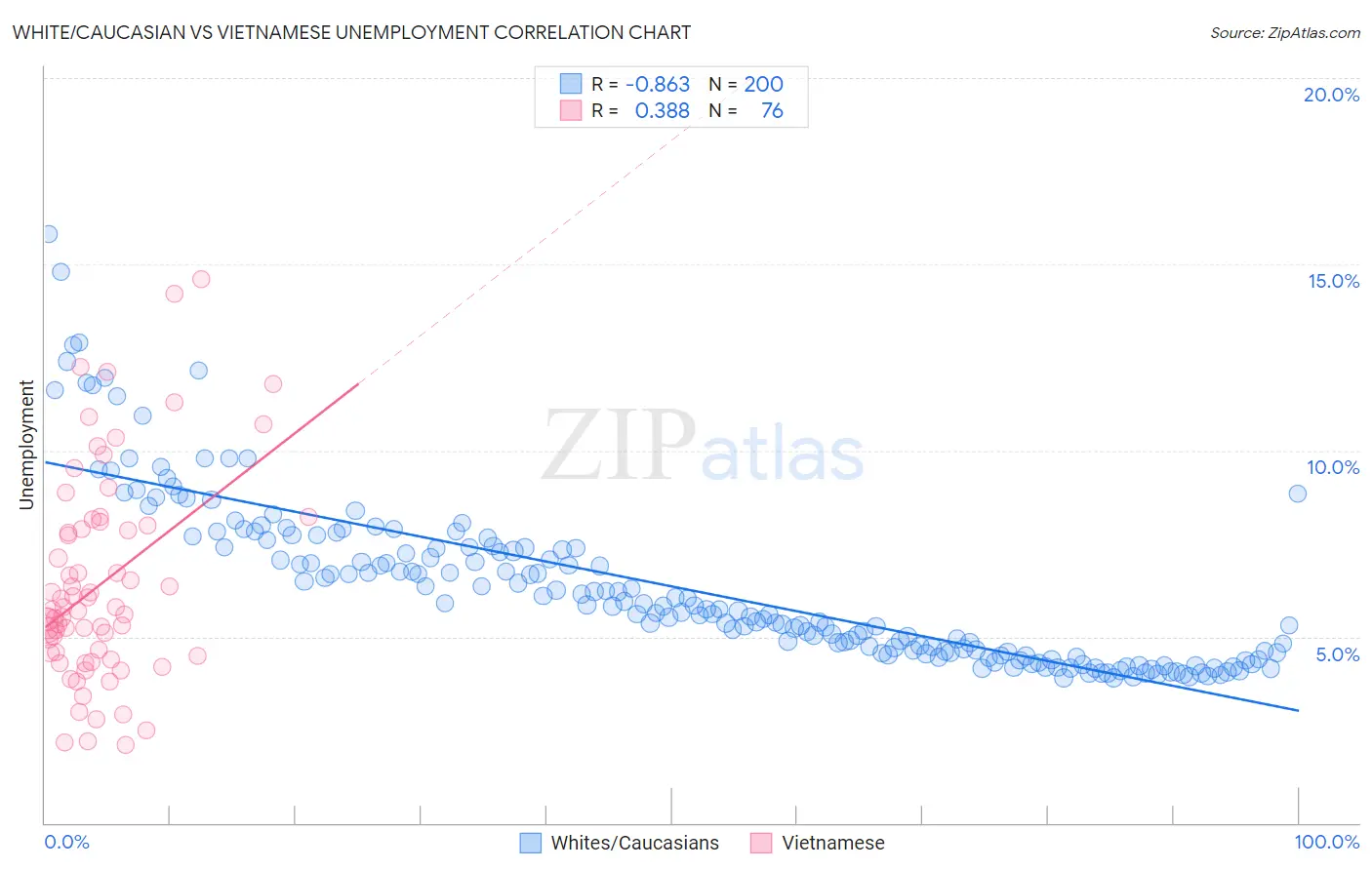 White/Caucasian vs Vietnamese Unemployment