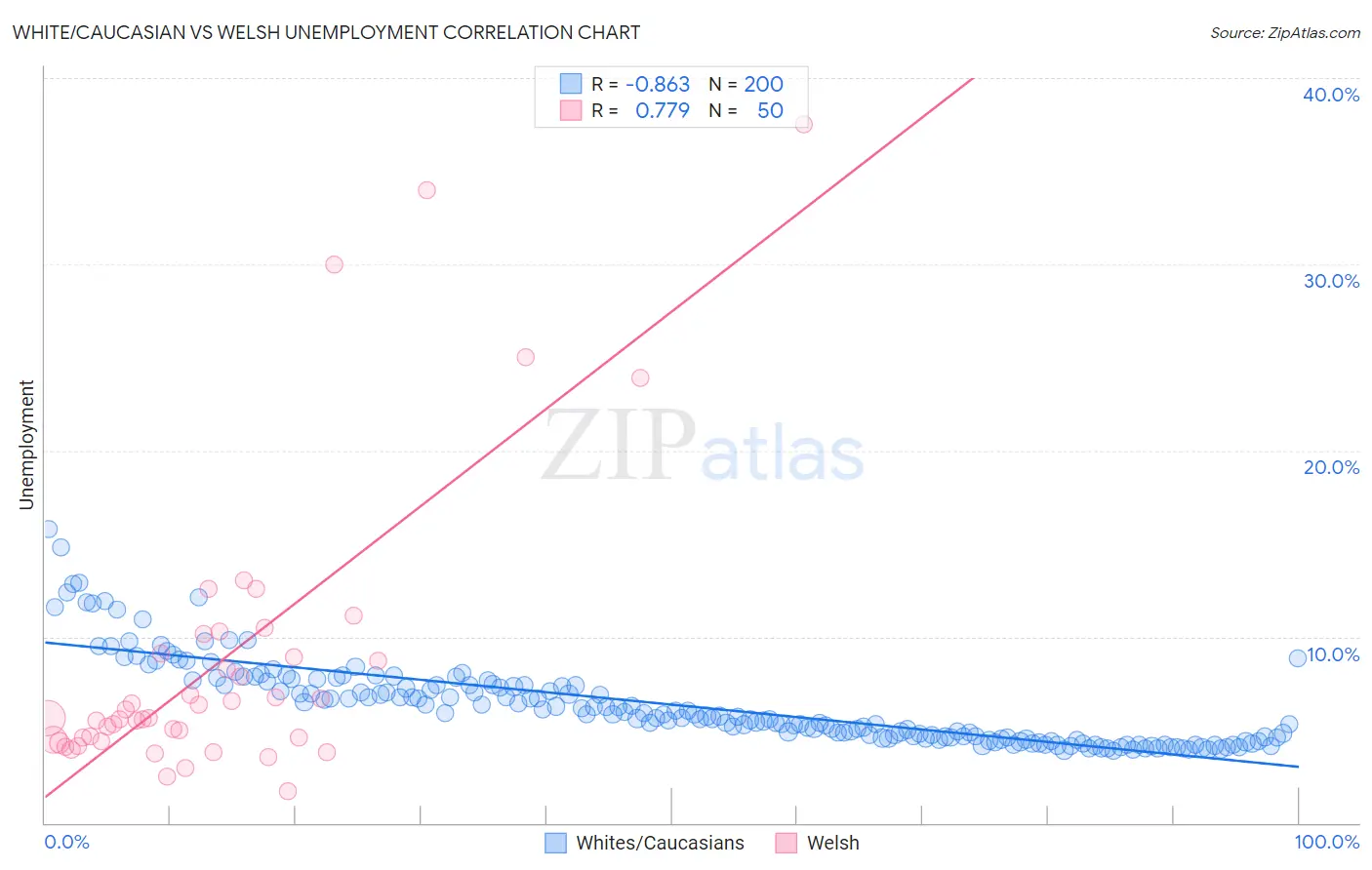 White/Caucasian vs Welsh Unemployment