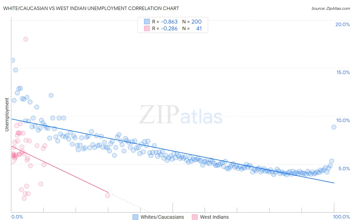 White/Caucasian vs West Indian Unemployment