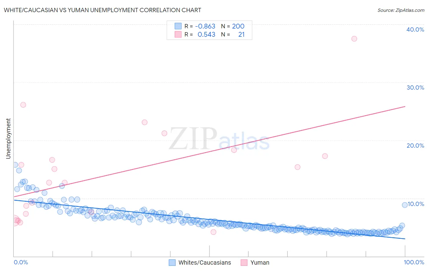 White/Caucasian vs Yuman Unemployment