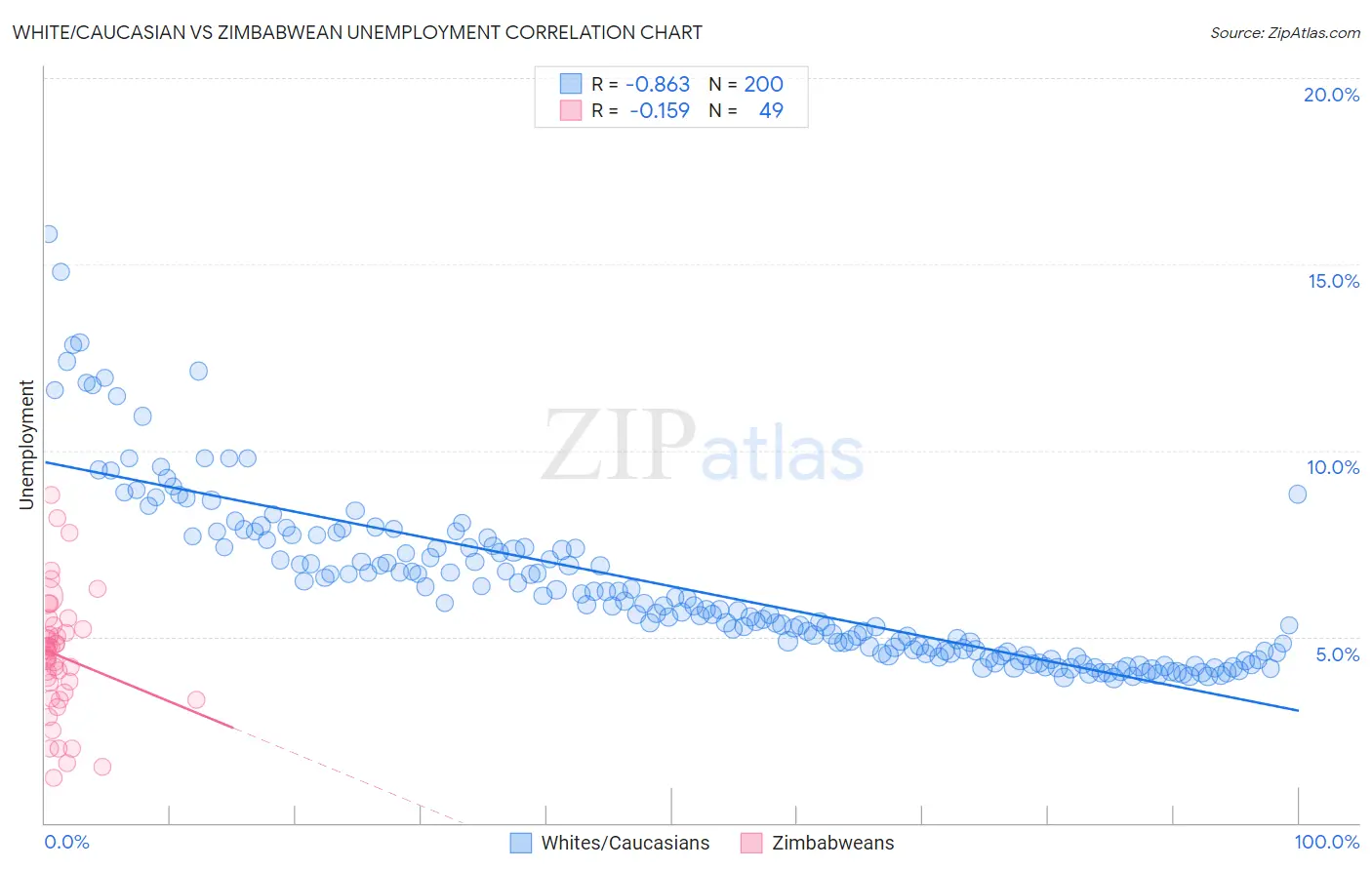 White/Caucasian vs Zimbabwean Unemployment