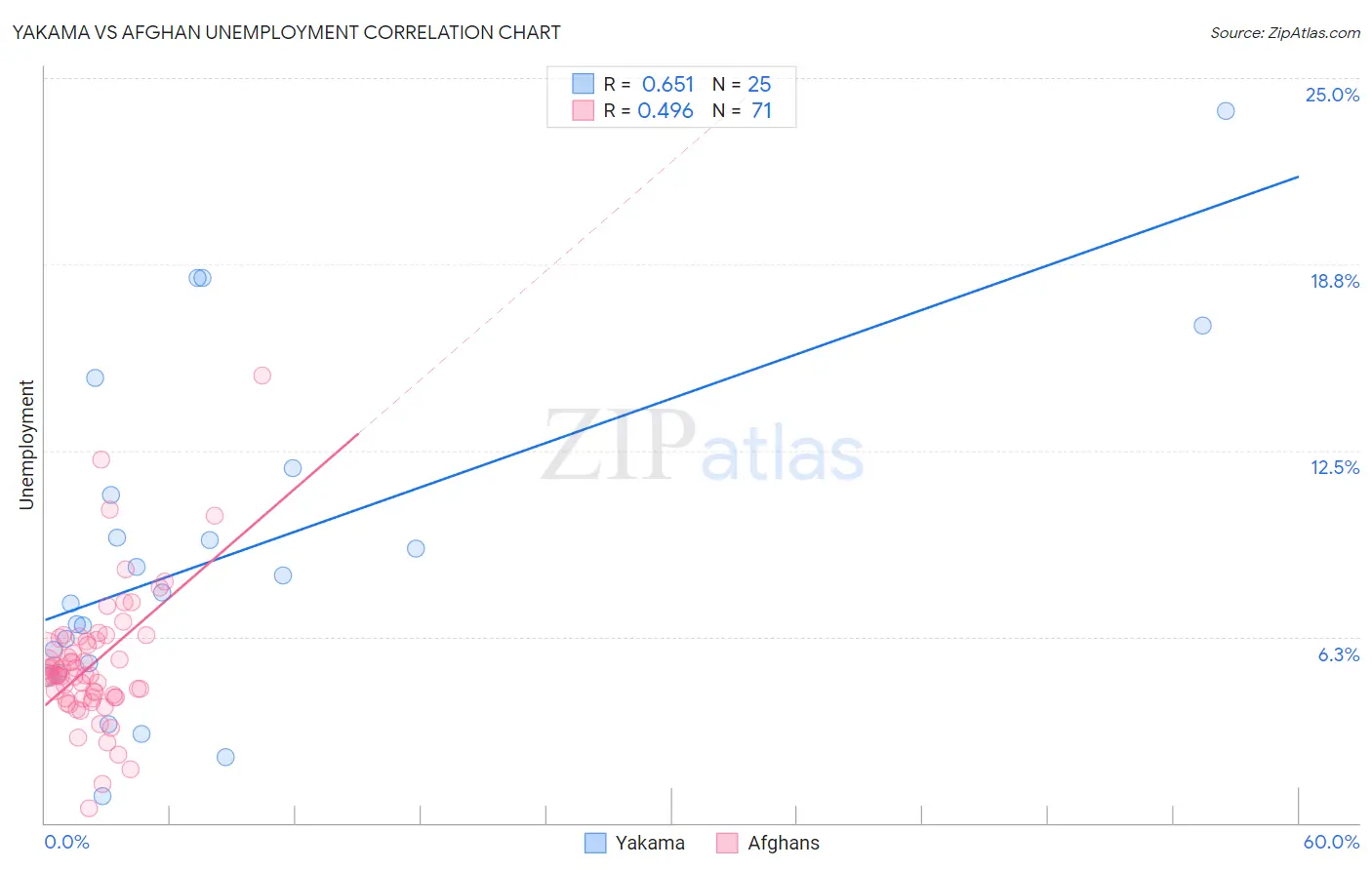 Yakama vs Afghan Unemployment