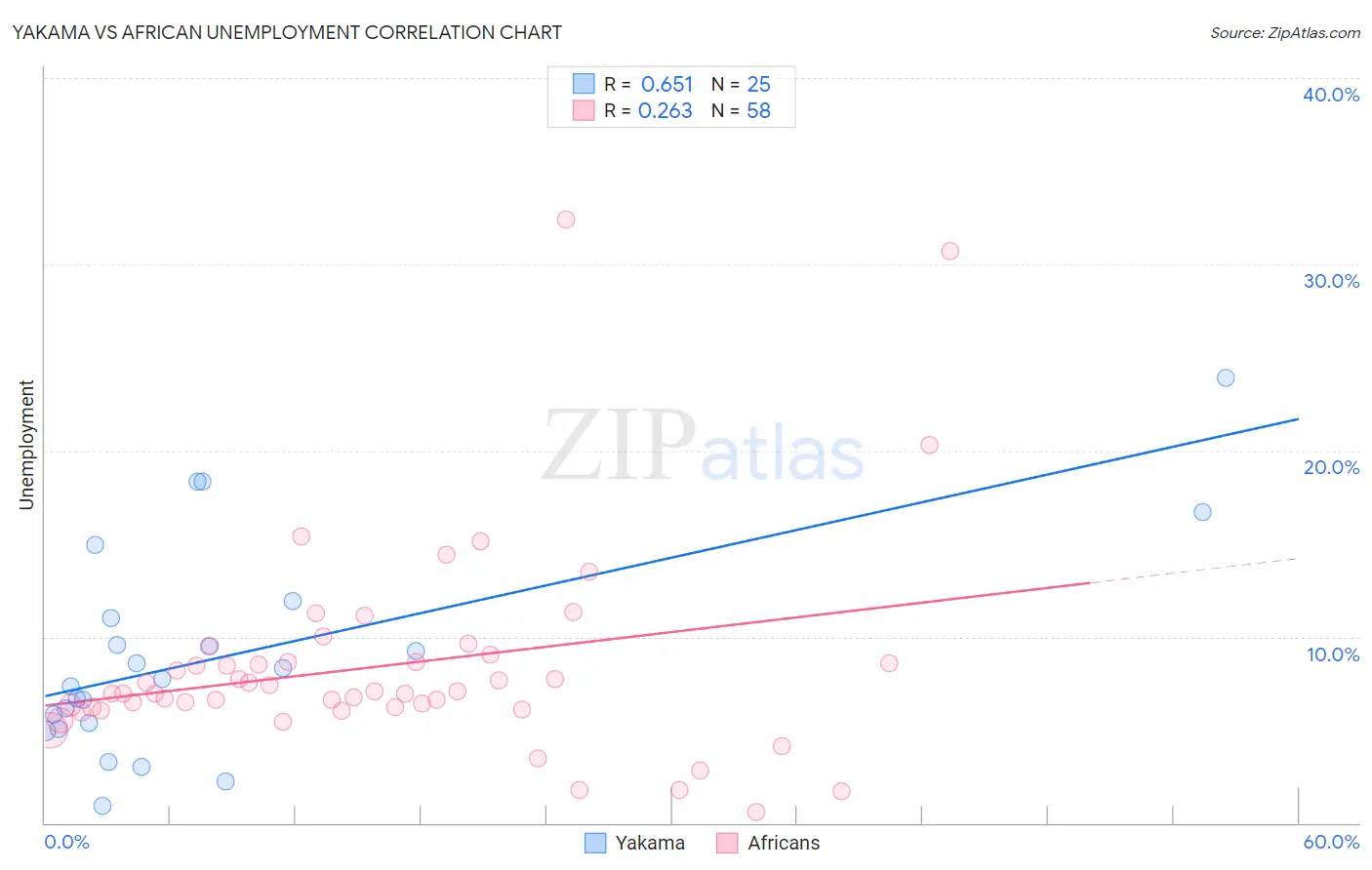 Yakama vs African Unemployment