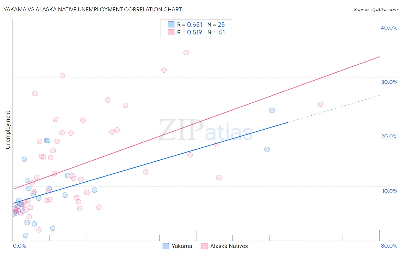 Yakama vs Alaska Native Unemployment