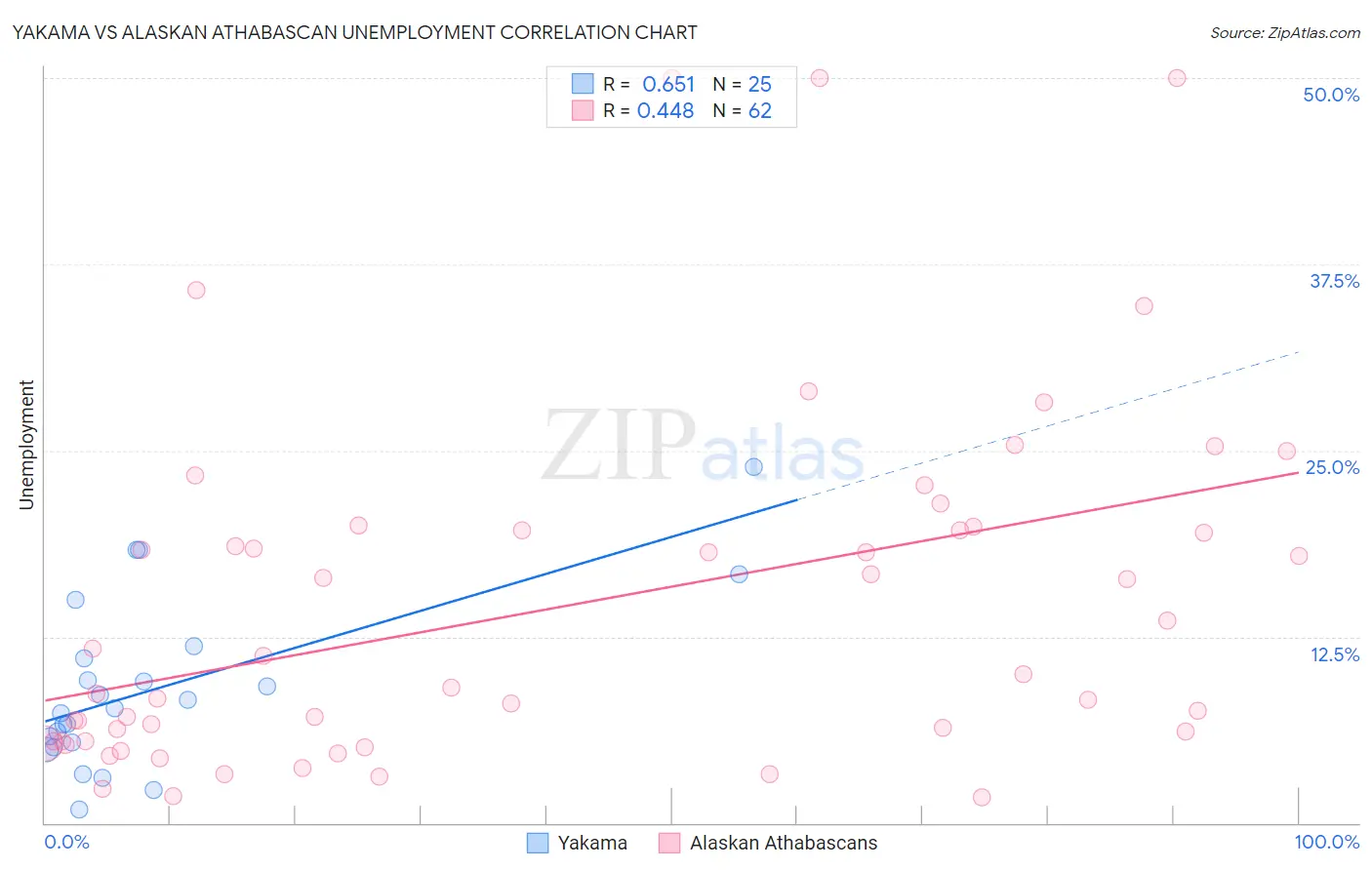 Yakama vs Alaskan Athabascan Unemployment