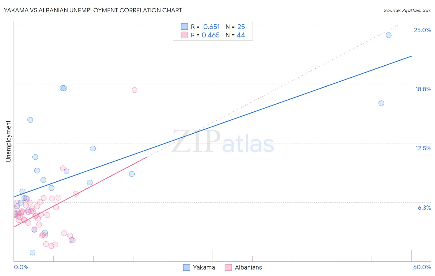 Yakama vs Albanian Unemployment