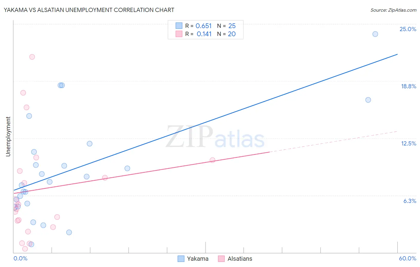 Yakama vs Alsatian Unemployment