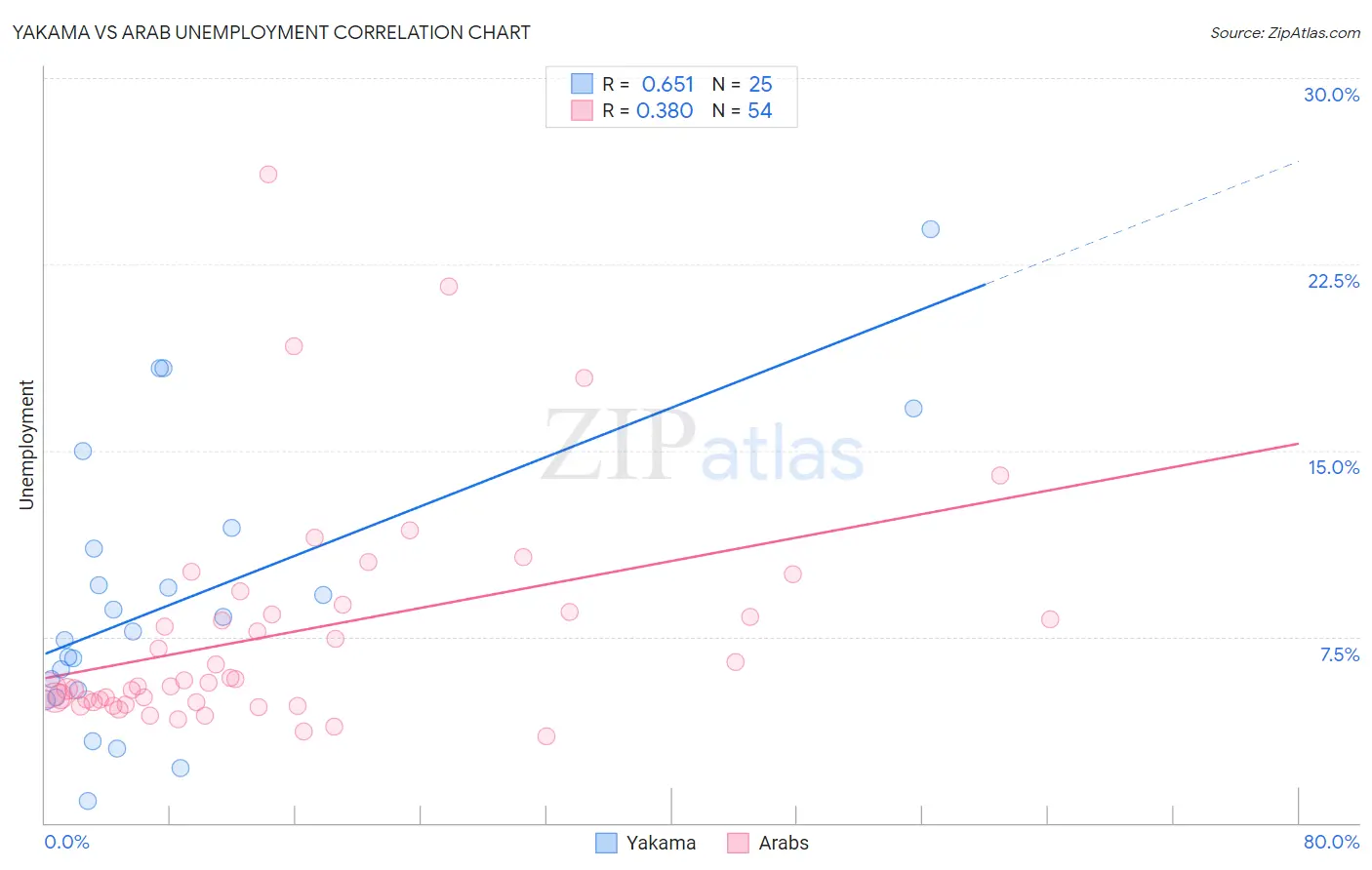 Yakama vs Arab Unemployment