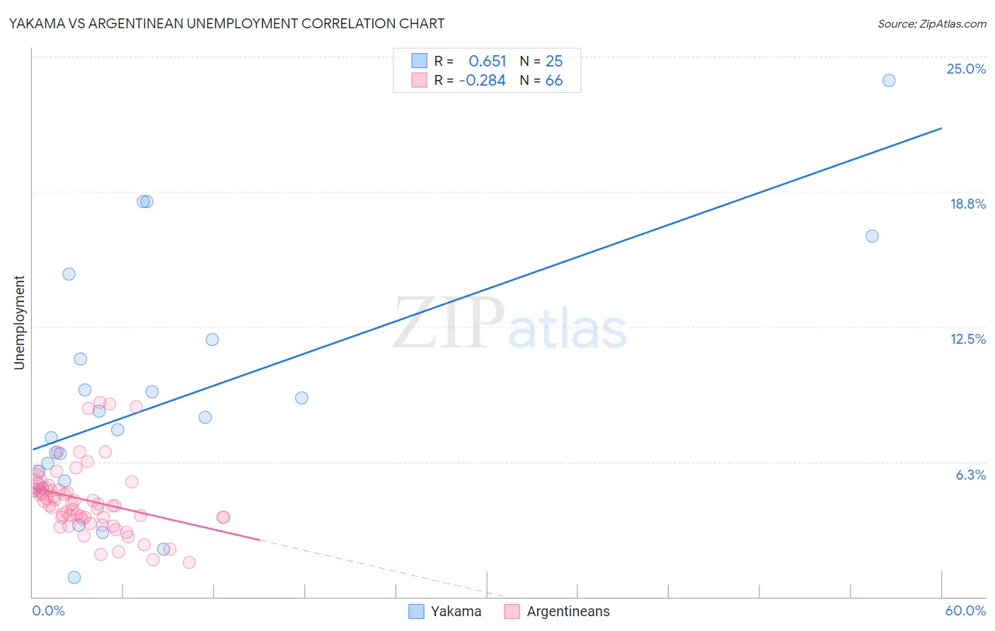 Yakama vs Argentinean Unemployment