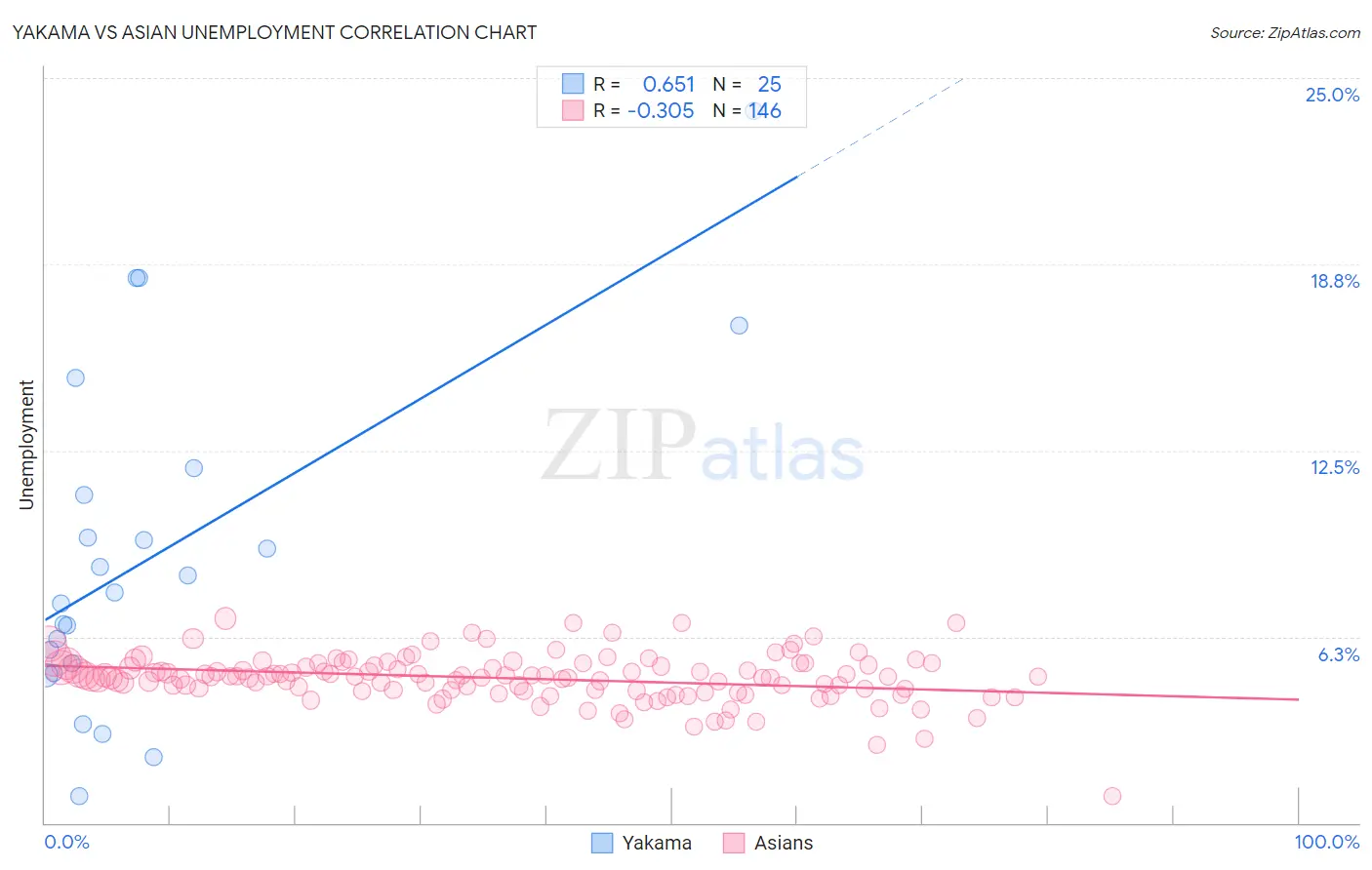Yakama vs Asian Unemployment