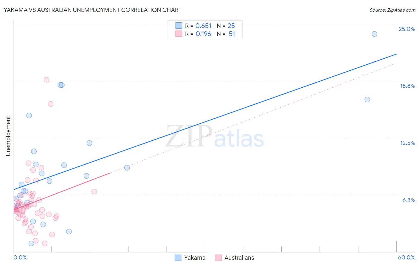 Yakama vs Australian Unemployment