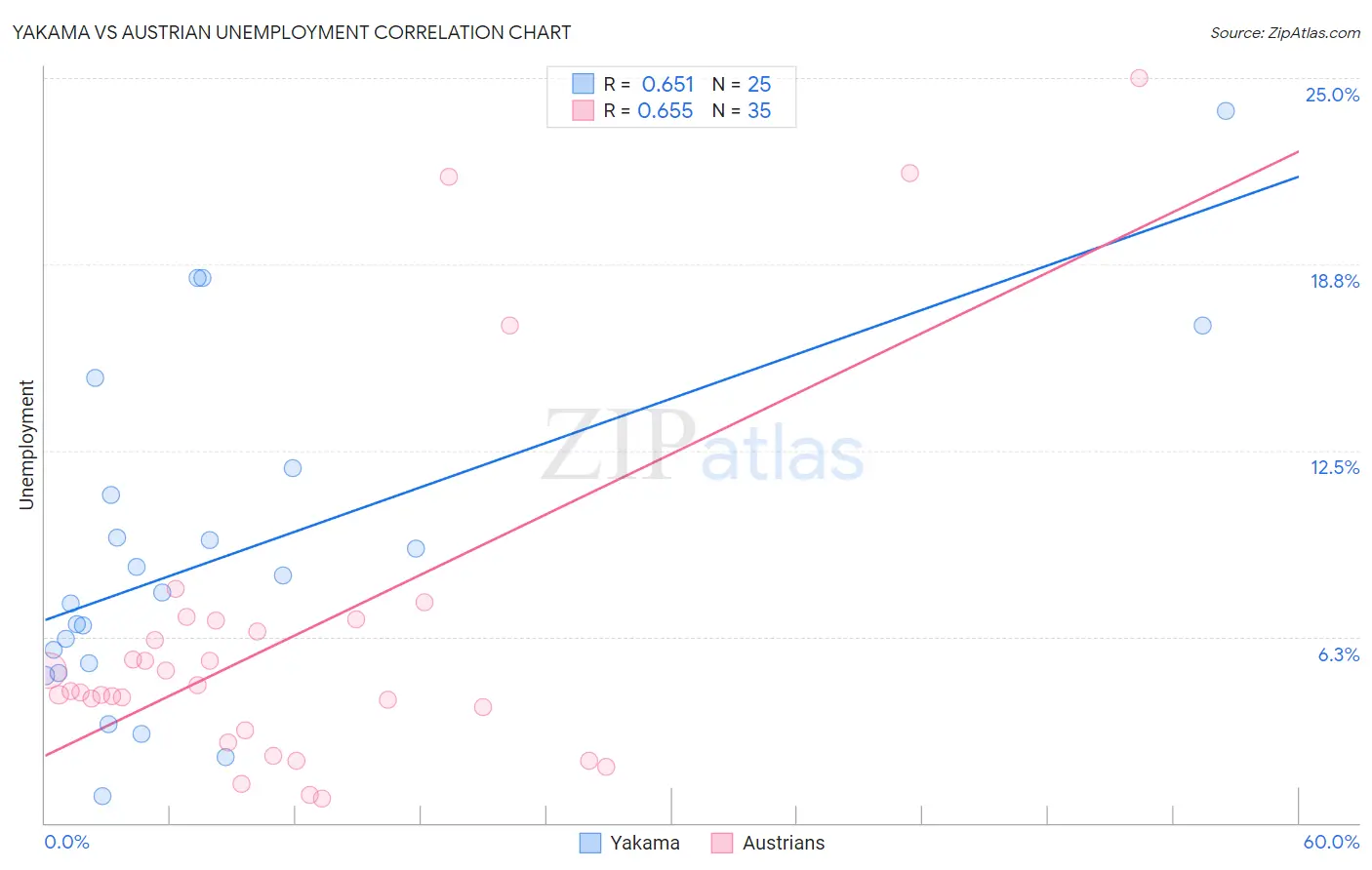 Yakama vs Austrian Unemployment
