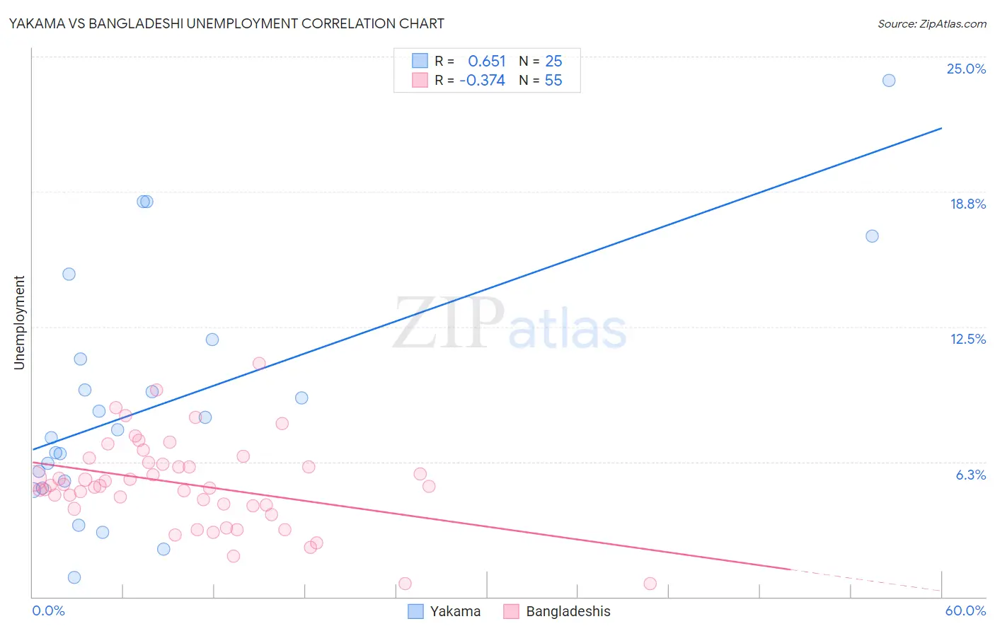 Yakama vs Bangladeshi Unemployment
