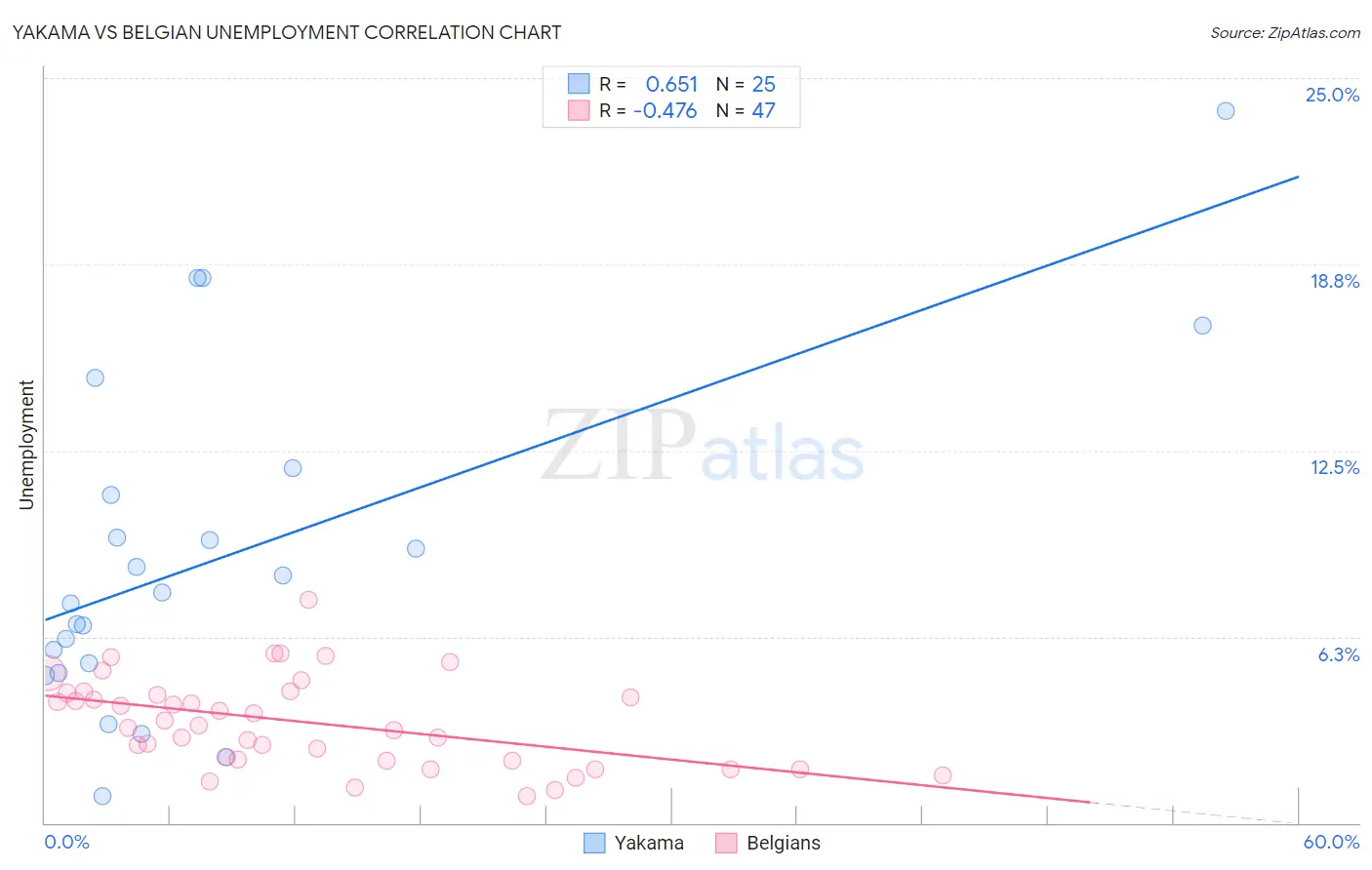 Yakama vs Belgian Unemployment