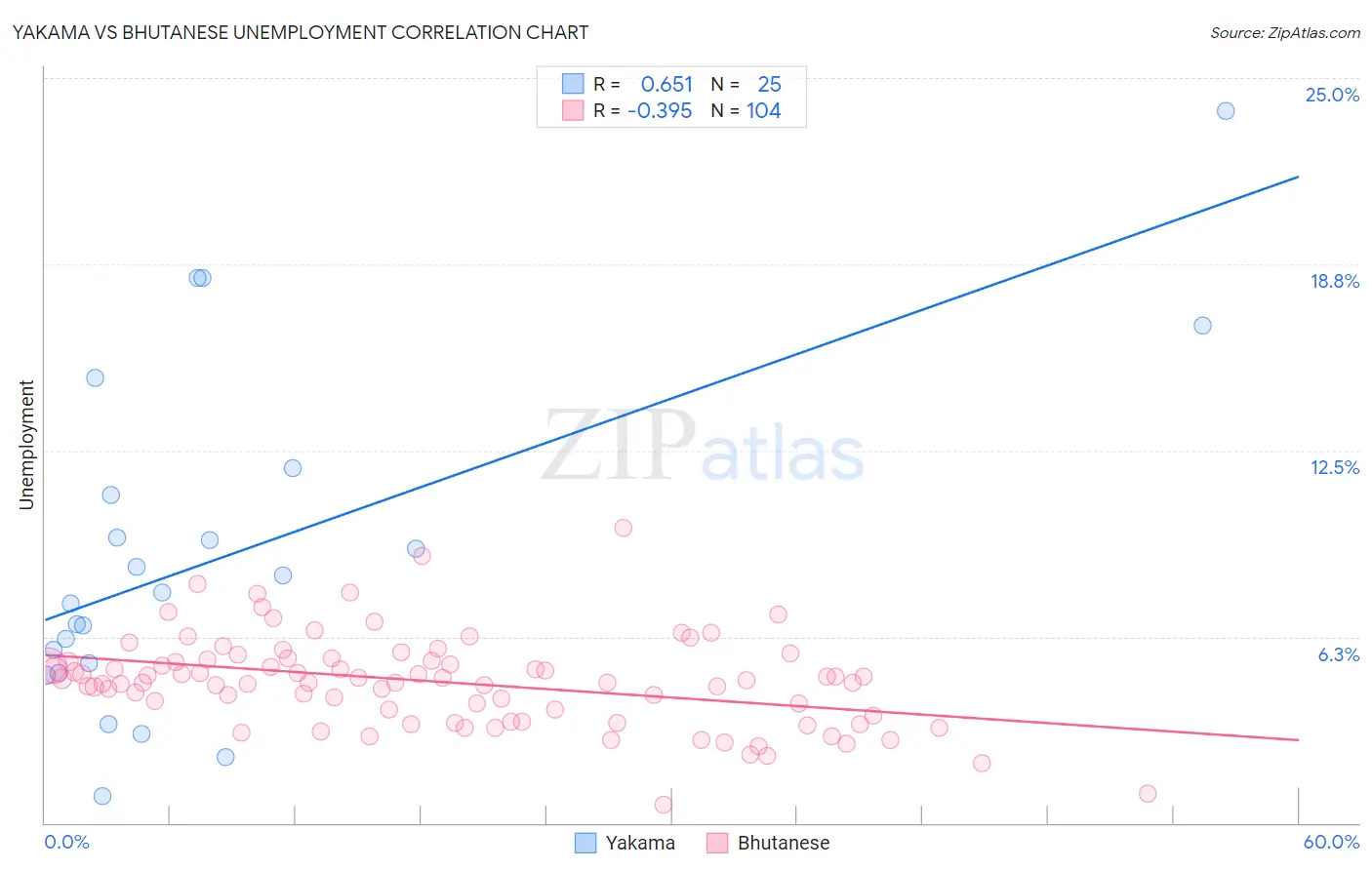 Yakama vs Bhutanese Unemployment