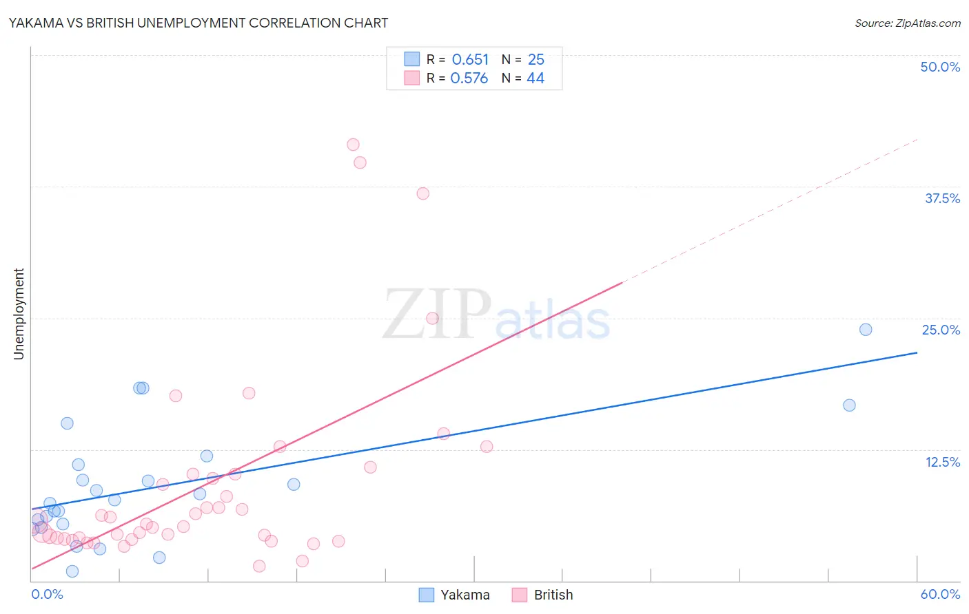 Yakama vs British Unemployment