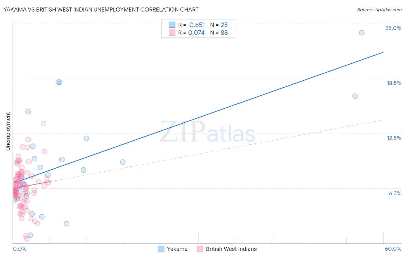 Yakama vs British West Indian Unemployment