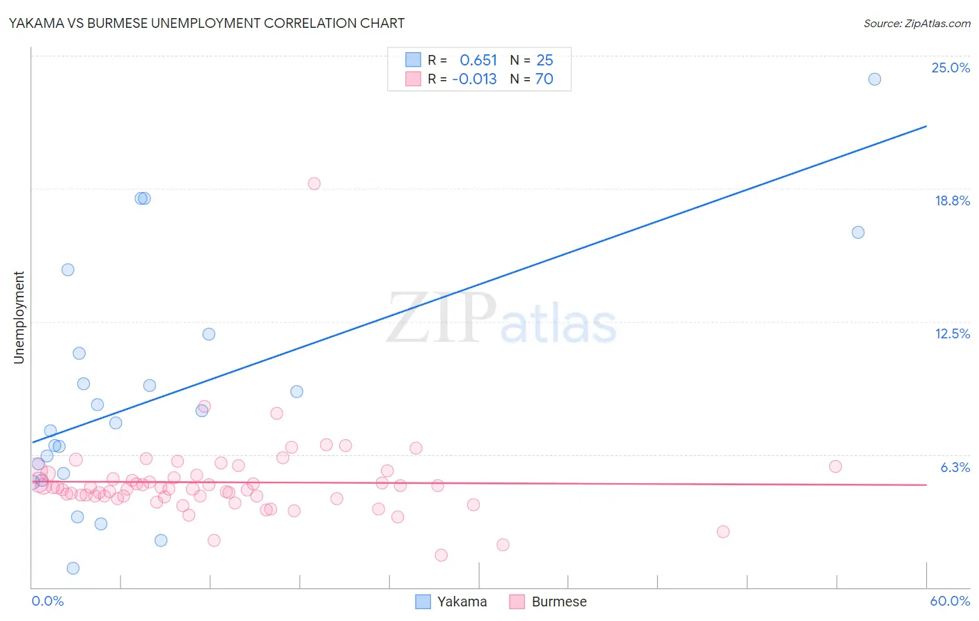Yakama vs Burmese Unemployment