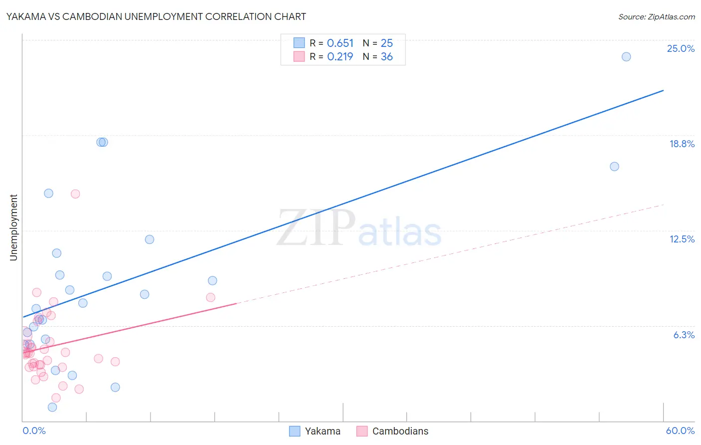 Yakama vs Cambodian Unemployment