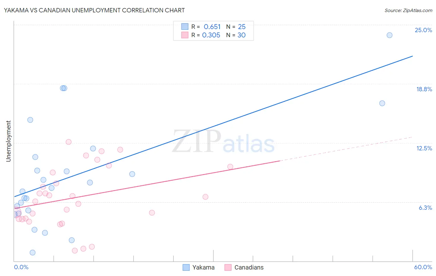 Yakama vs Canadian Unemployment