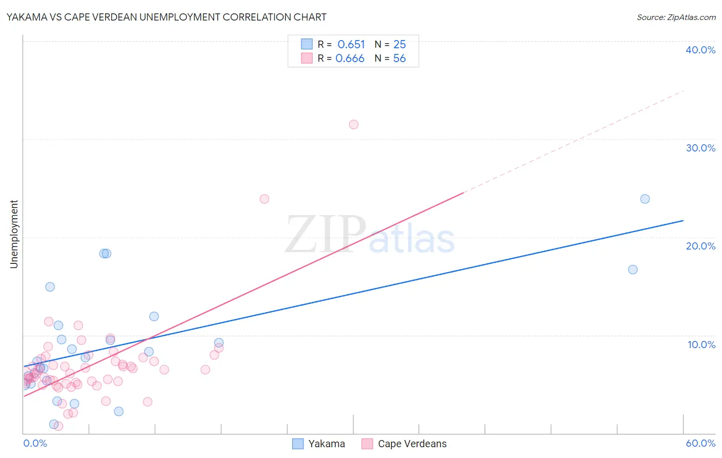 Yakama vs Cape Verdean Unemployment