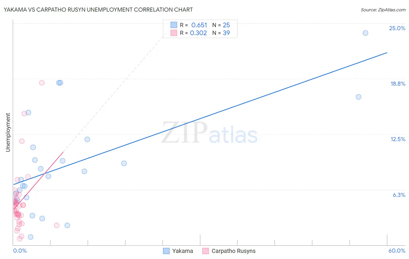 Yakama vs Carpatho Rusyn Unemployment