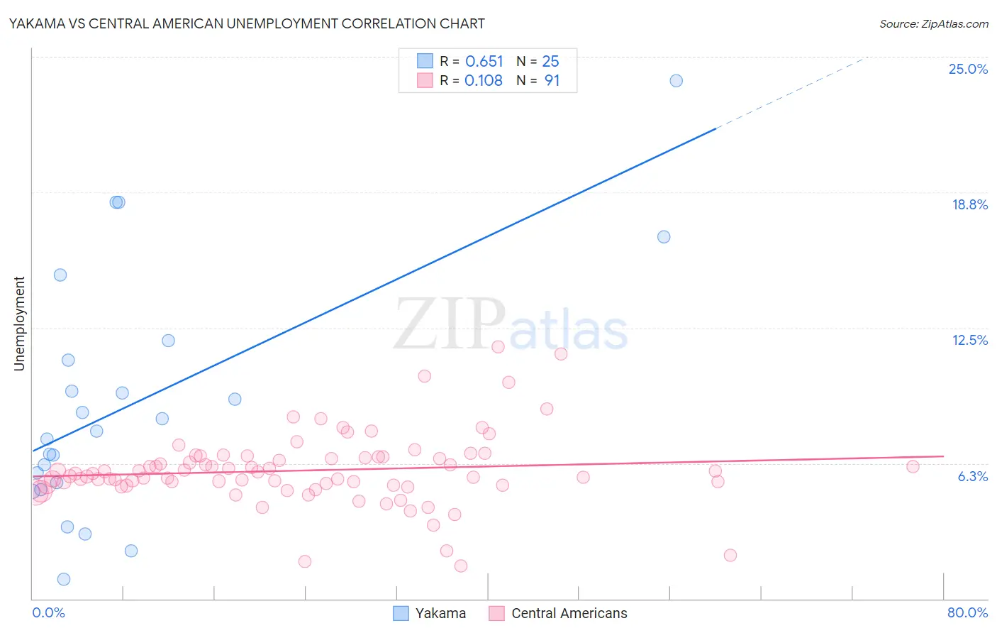 Yakama vs Central American Unemployment