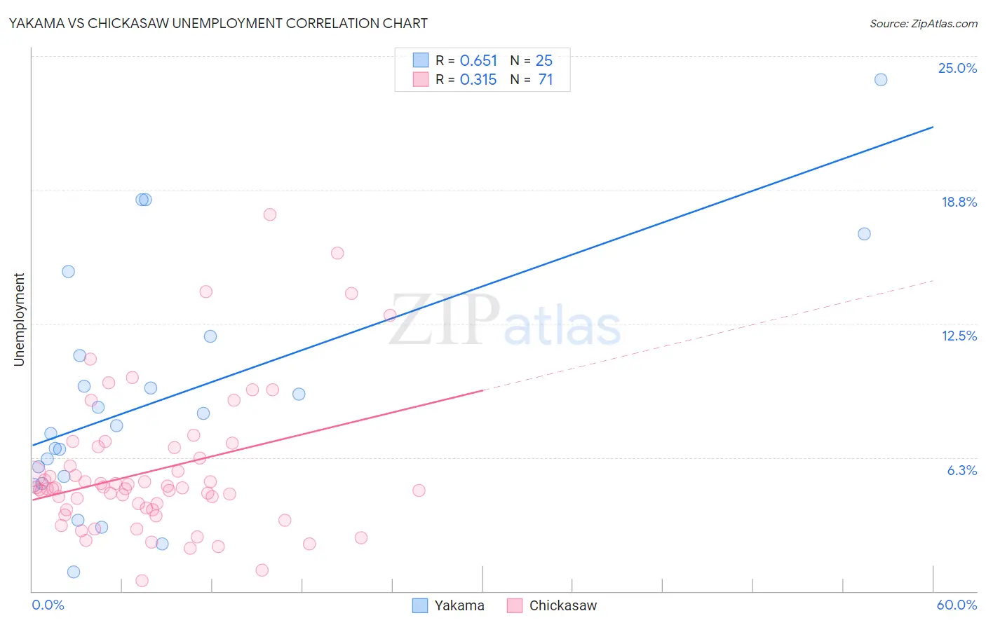 Yakama vs Chickasaw Unemployment