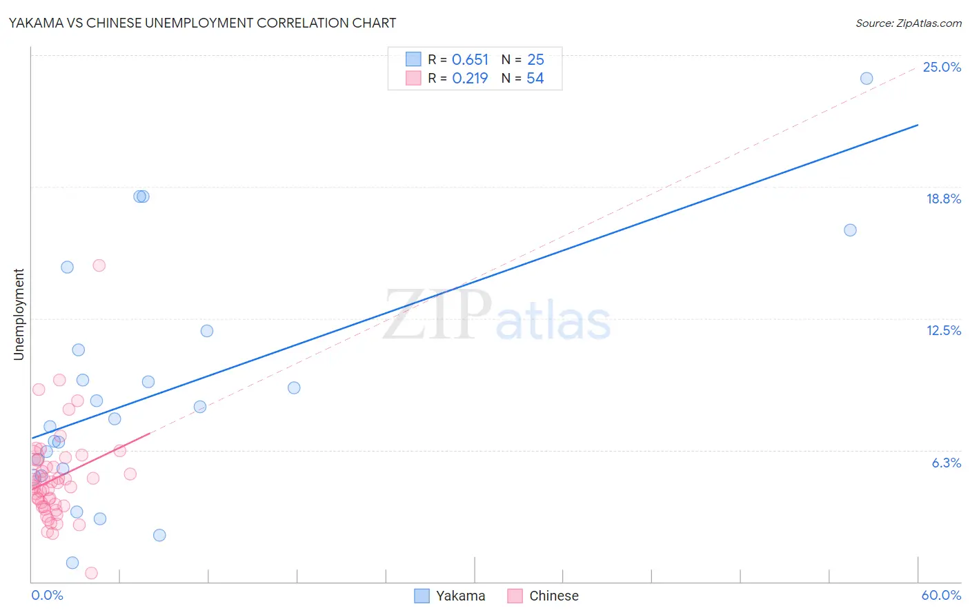 Yakama vs Chinese Unemployment