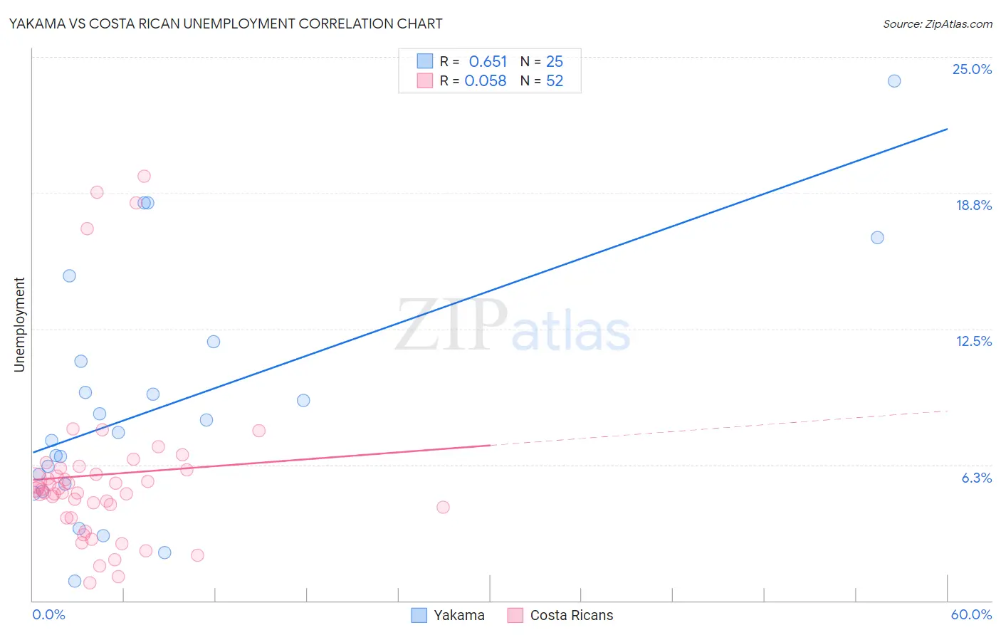 Yakama vs Costa Rican Unemployment