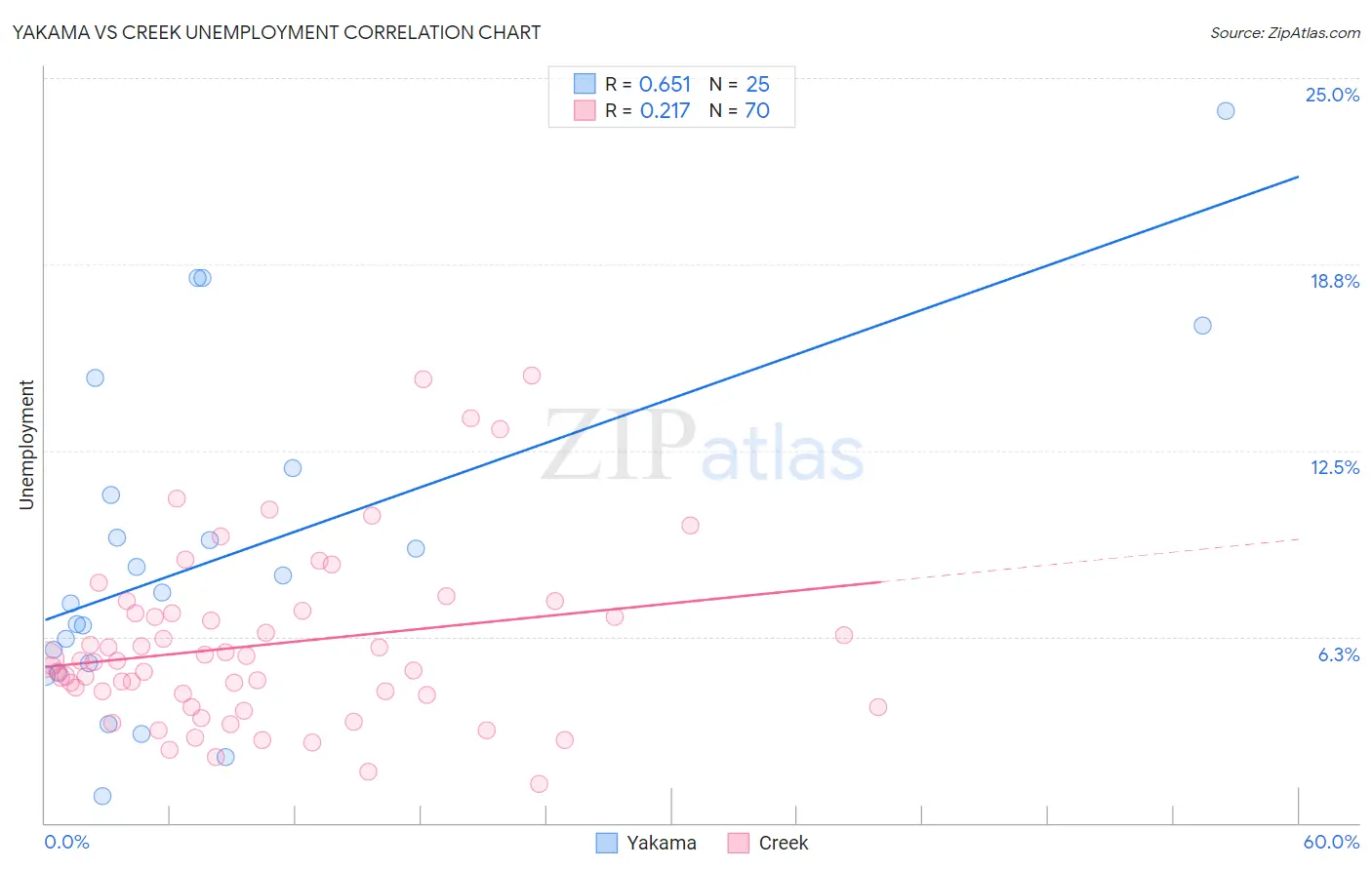 Yakama vs Creek Unemployment