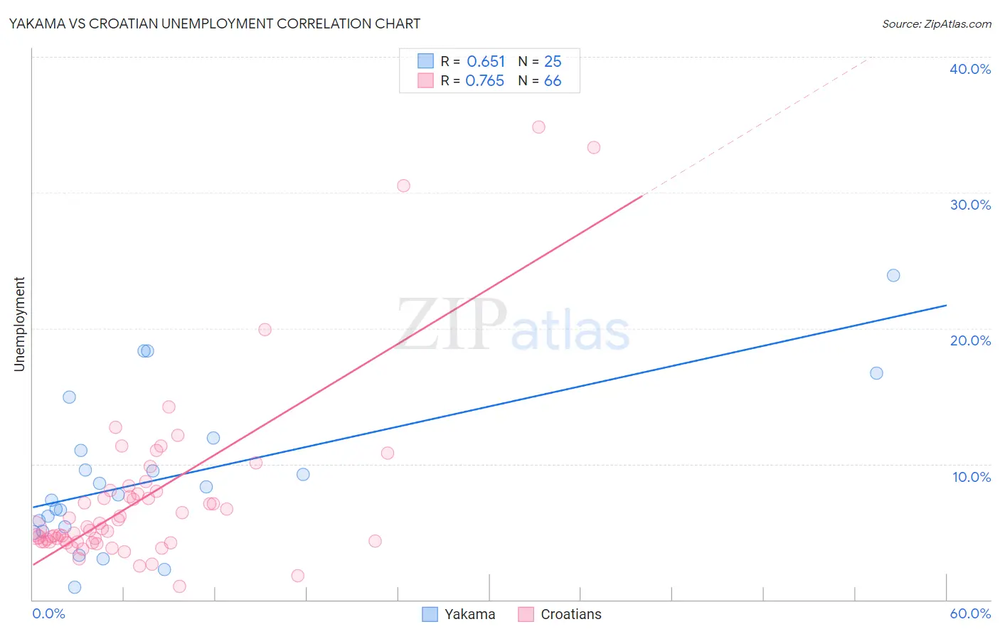 Yakama vs Croatian Unemployment