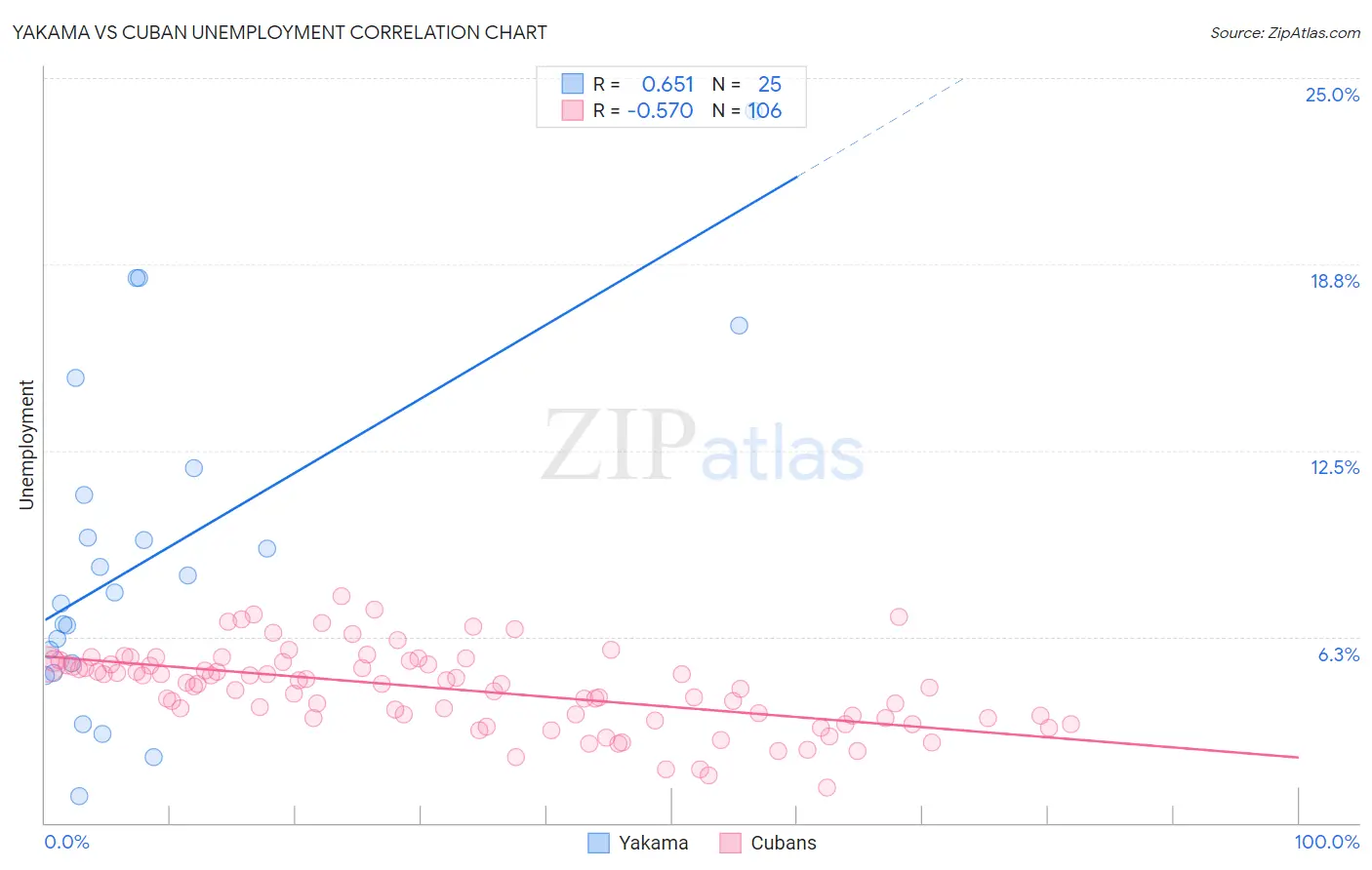 Yakama vs Cuban Unemployment