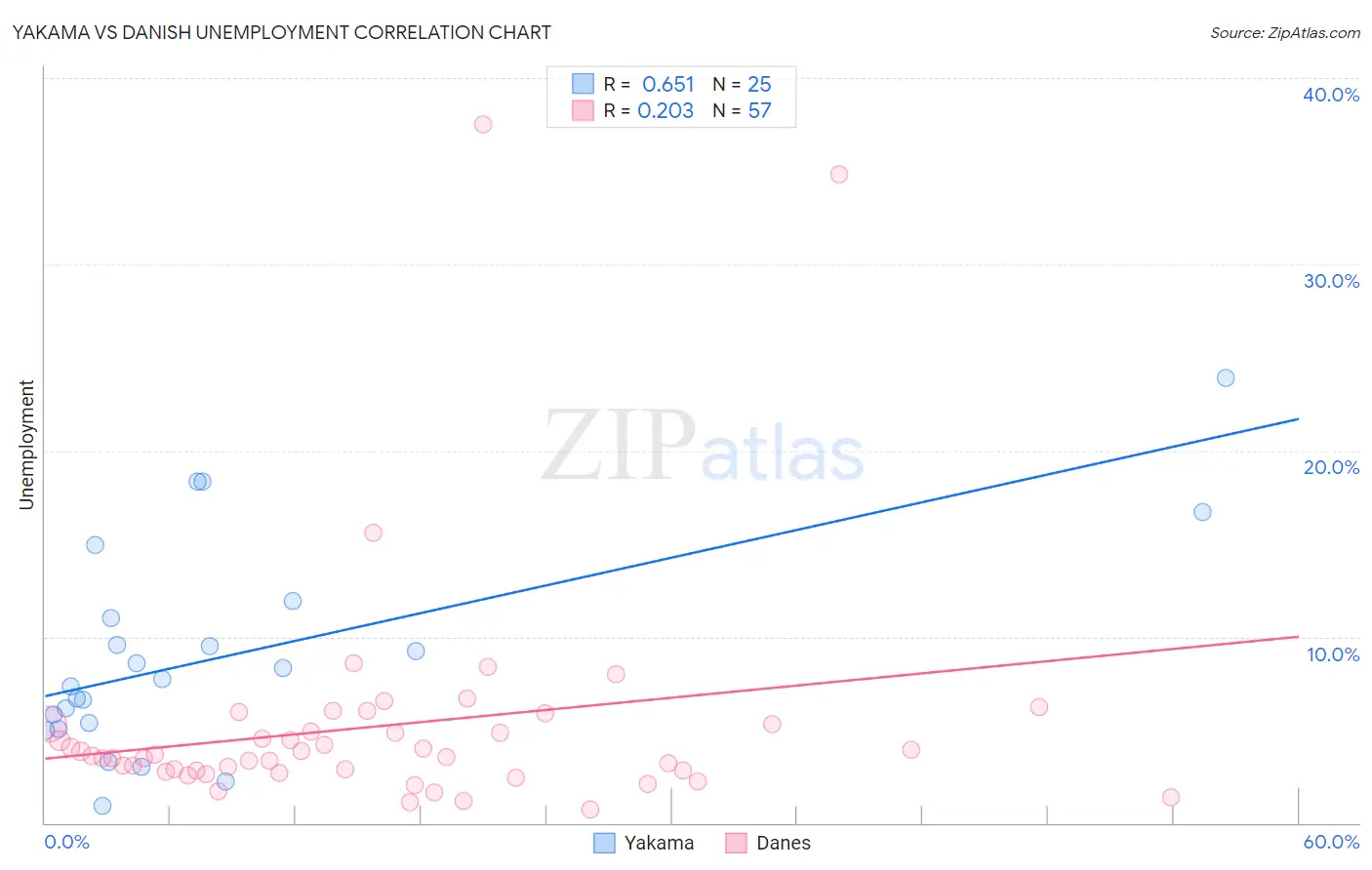 Yakama vs Danish Unemployment